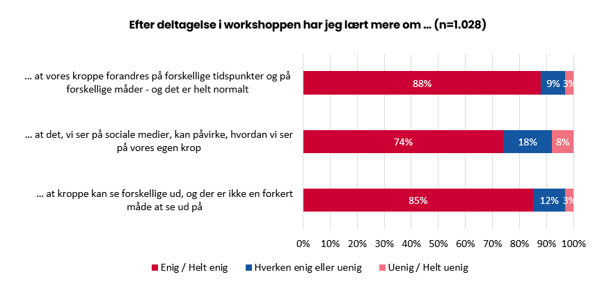 Diagram viser svarfordelingen på spørgsmålet: "Efter deltagelse i workshoppen har jeg lært mere om ...". I alt har 1.028 besvaret spørgsmålet. Resultaterne er: Henholdsvis 88 %, 9 % og 3 % er enig/helt enig, hverken enig eller uenig og uenig/helt uenig i udsagnet "at vores kroppe forandres på forskellige tidspunkter og på forskellige måder - og det er helt normalt."
Derudover svarer henholdsvis 74 %, 18 % og 8 % at de er enig/helt enig, hverken enig eller uenig og uenig/helt uenig i udsagnet: "at det, vi ser på sociale medier, kan påvirker, hvordan vi ser på vores egen krop".
Derudover svarer henholdsvis 85 %, 12 % og 3 % enig/helt enig, hverken enig eller uenig og uenig/helt uenig på udsagnet "at kroppe kan se forskellige ud, og der er ikke en forkert måde at se ud på"